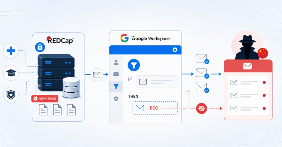 Chinese Hackers Use Google Workspace for Espionage