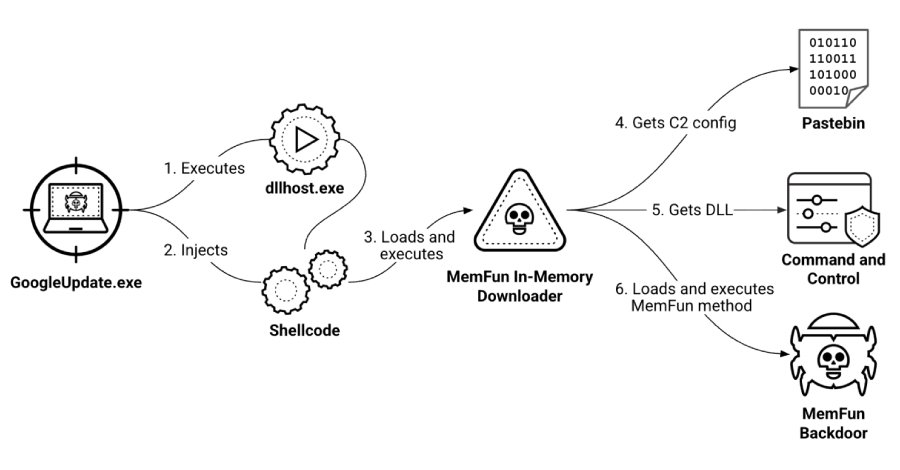 Chinesische Hacker zielen auf Militärs in Südostasien