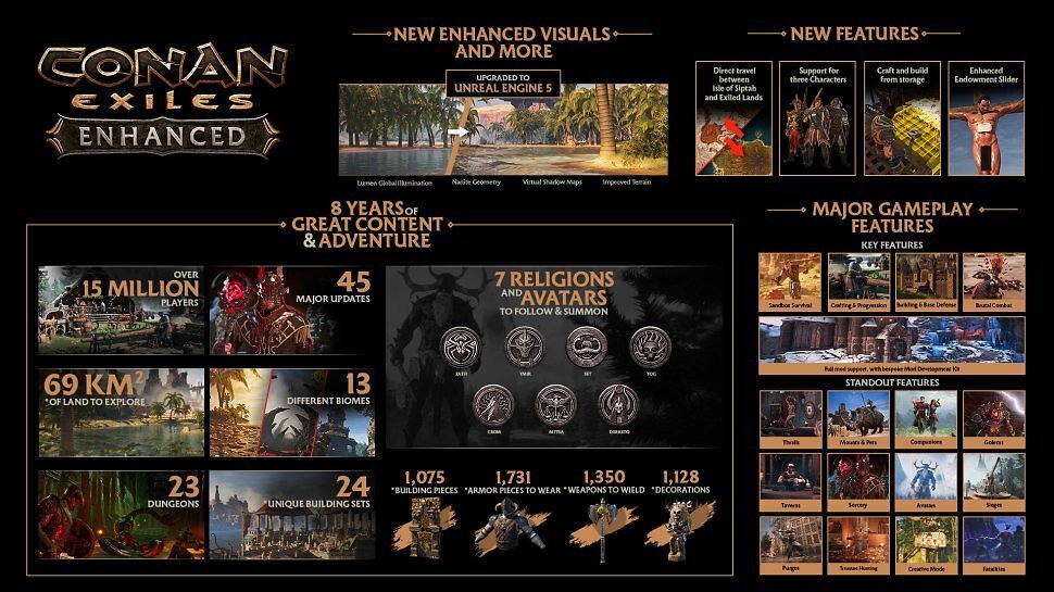 Conan Exiles Remaster Leads to Player Losses