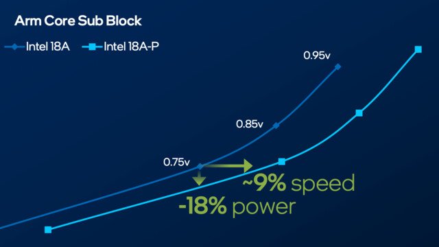 Intel 18A-P: New Manufacturing Process in Development
