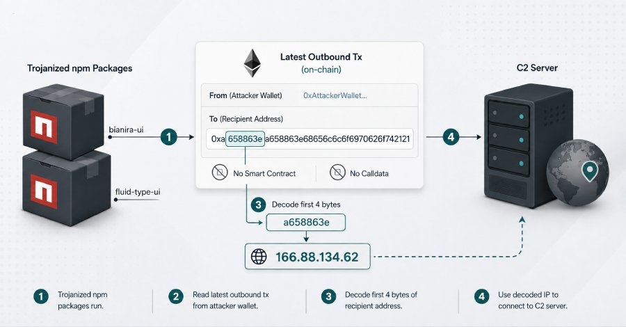 New Trojan Technique Uses Blockchain for IP Obfuscation