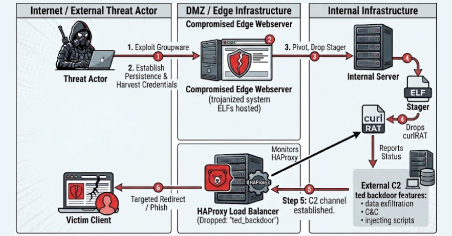 Neues Backdoor-Toolkit in HAProxy entdeckt