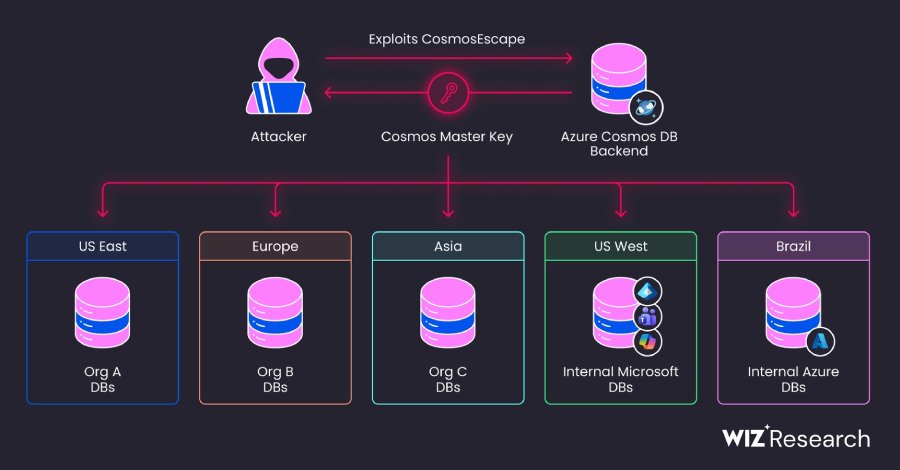 Sicherheitslücke in Azure Cosmos DB ausgenutzt